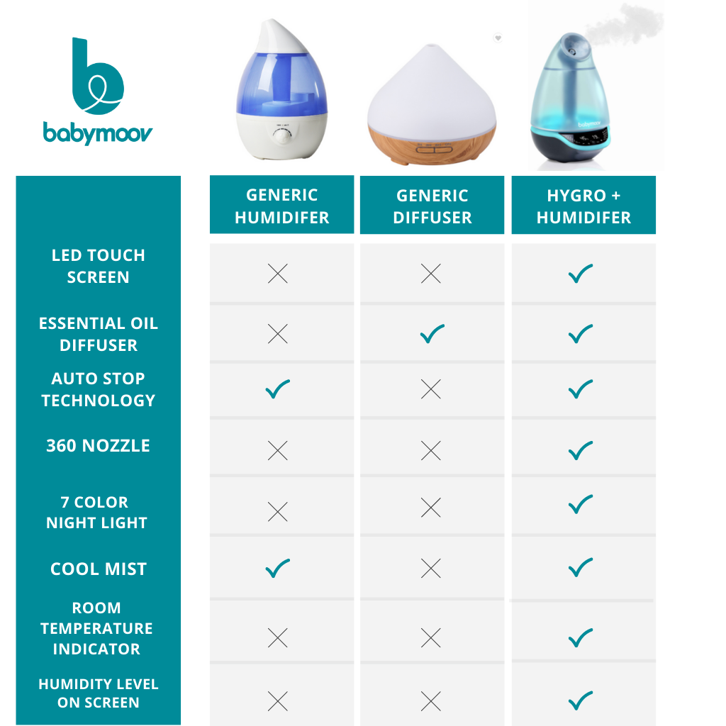 Hygro(+) Humidifier and Diffuser.